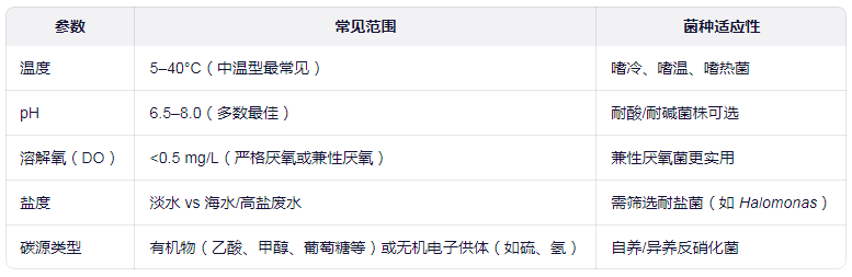 不同反硝化菌的適應范圍